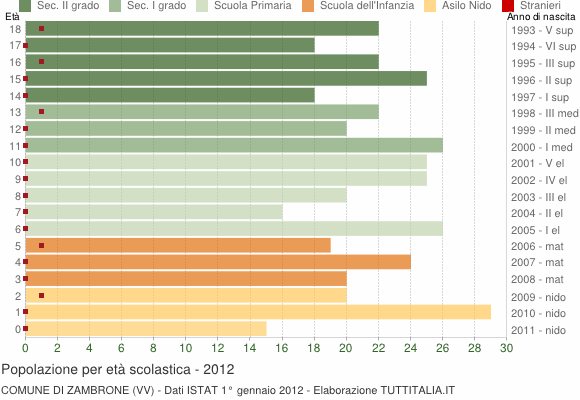 Grafico Popolazione in età scolastica - Zambrone 2012