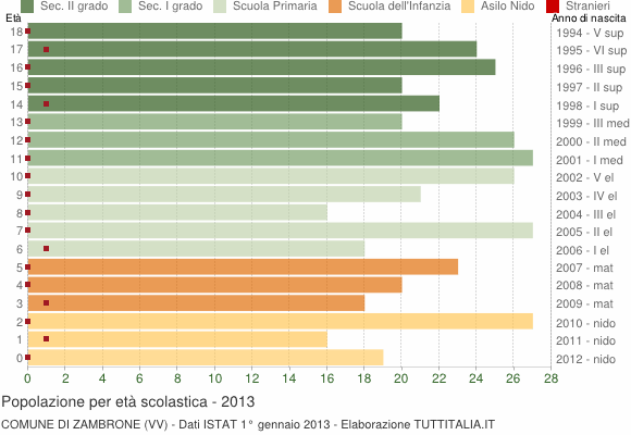 Grafico Popolazione in età scolastica - Zambrone 2013