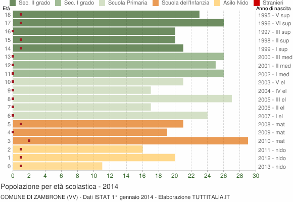 Grafico Popolazione in età scolastica - Zambrone 2014
