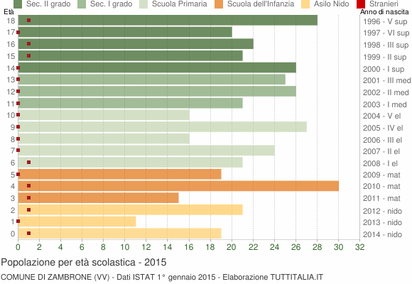 Grafico Popolazione in età scolastica - Zambrone 2015