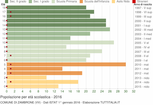 Grafico Popolazione in età scolastica - Zambrone 2016