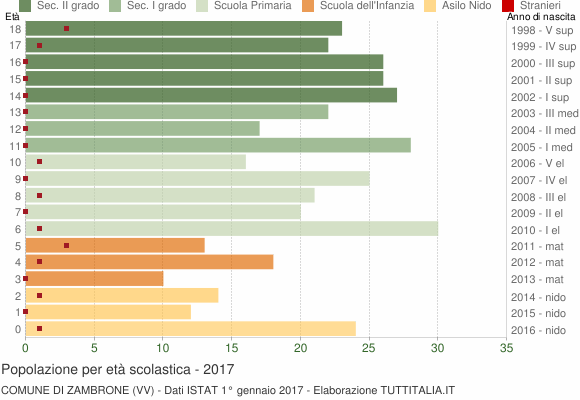 Grafico Popolazione in età scolastica - Zambrone 2017