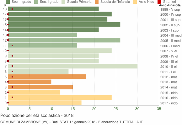 Grafico Popolazione in età scolastica - Zambrone 2018