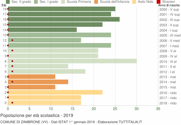 Grafico Popolazione in età scolastica - Zambrone 2019