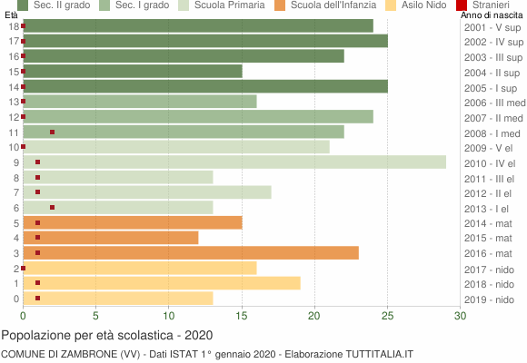 Grafico Popolazione in età scolastica - Zambrone 2020