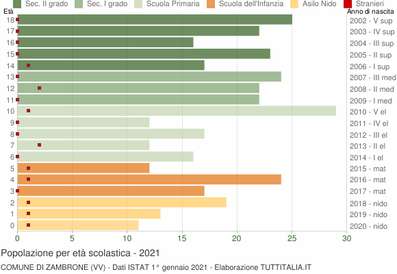 Grafico Popolazione in età scolastica - Zambrone 2021