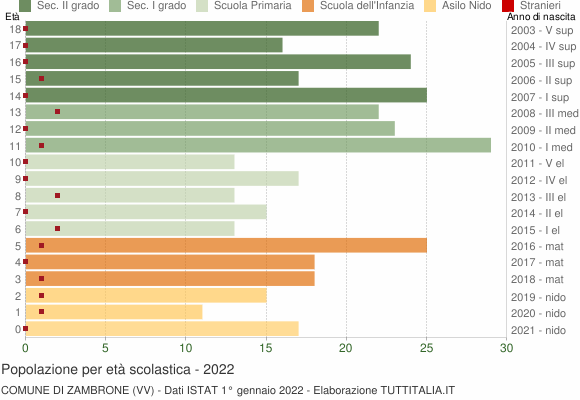 Grafico Popolazione in età scolastica - Zambrone 2022