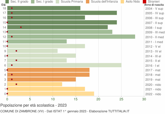 Grafico Popolazione in età scolastica - Zambrone 2023