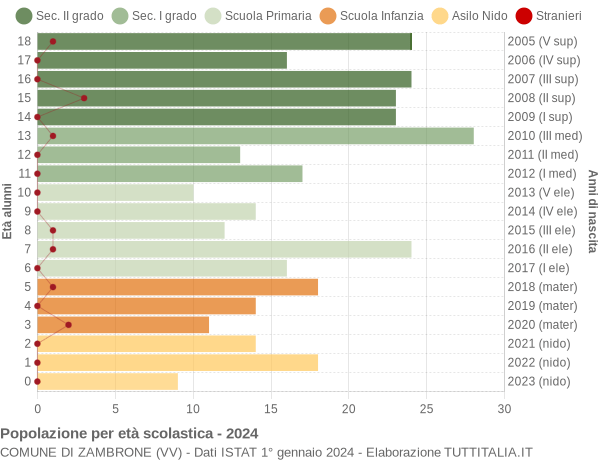 Grafico Popolazione in età scolastica - Zambrone 2024