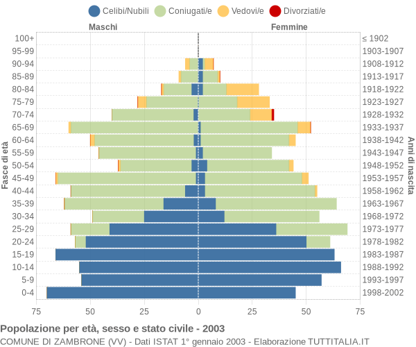 Grafico Popolazione per età, sesso e stato civile Comune di Zambrone (VV)