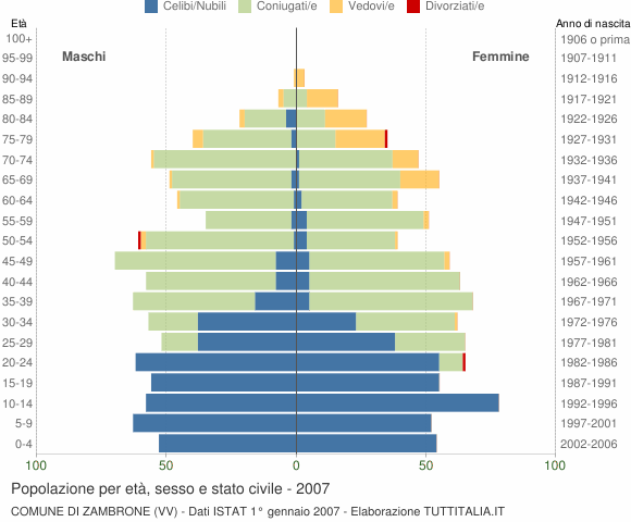 Grafico Popolazione per età, sesso e stato civile Comune di Zambrone (VV)