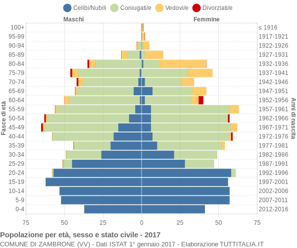 Grafico Popolazione per età, sesso e stato civile Comune di Zambrone (VV)