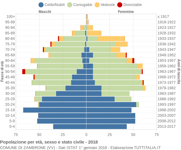 Grafico Popolazione per età, sesso e stato civile Comune di Zambrone (VV)