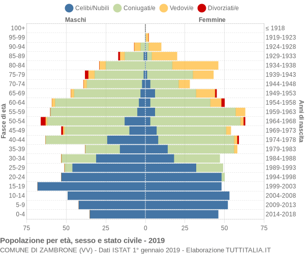 Grafico Popolazione per età, sesso e stato civile Comune di Zambrone (VV)