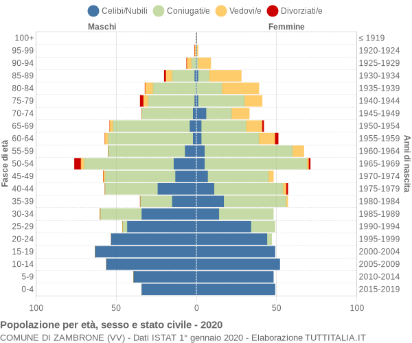 Grafico Popolazione per età, sesso e stato civile Comune di Zambrone (VV)