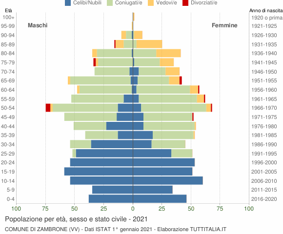 Grafico Popolazione per età, sesso e stato civile Comune di Zambrone (VV)