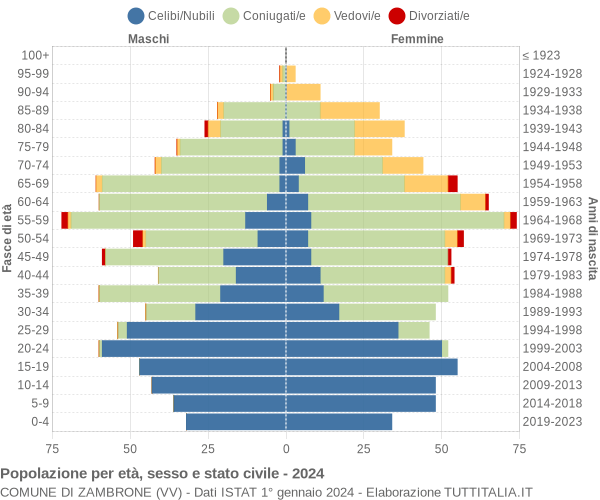 Grafico Popolazione per età, sesso e stato civile Comune di Zambrone (VV)