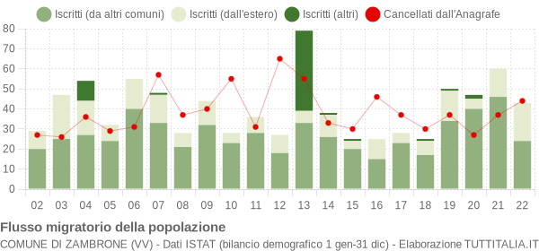 Flussi migratori della popolazione Comune di Zambrone (VV)