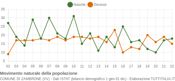 Grafico movimento naturale della popolazione Comune di Zambrone (VV)