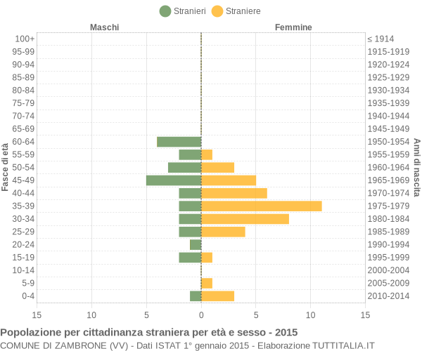 Grafico cittadini stranieri - Zambrone 2015