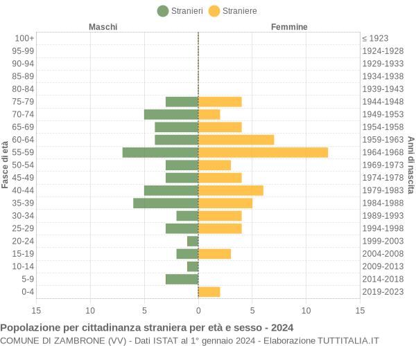 Grafico cittadini stranieri - Zambrone 2024