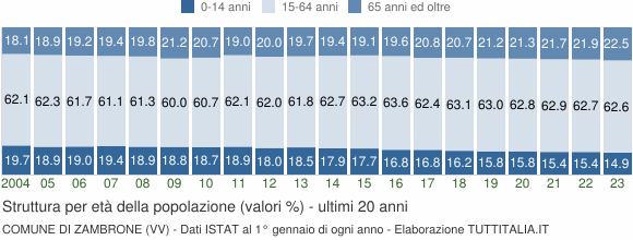 Grafico struttura della popolazione Comune di Zambrone (VV)
