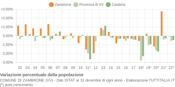 Variazione percentuale della popolazione Comune di Zambrone (VV)