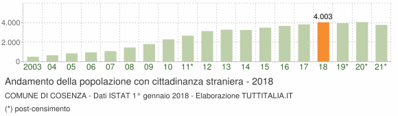 Grafico andamento popolazione stranieri Comune di Cosenza