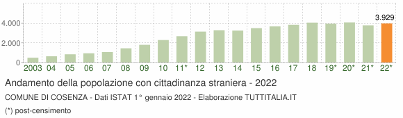 Grafico andamento popolazione stranieri Comune di Cosenza