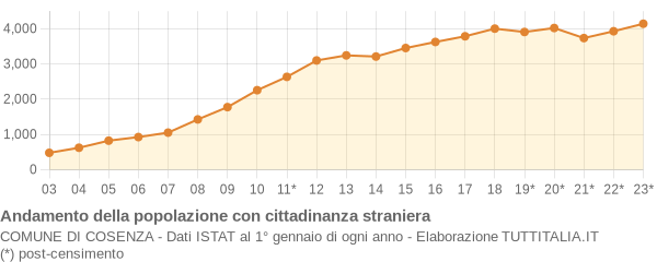 Andamento popolazione stranieri Comune di Cosenza