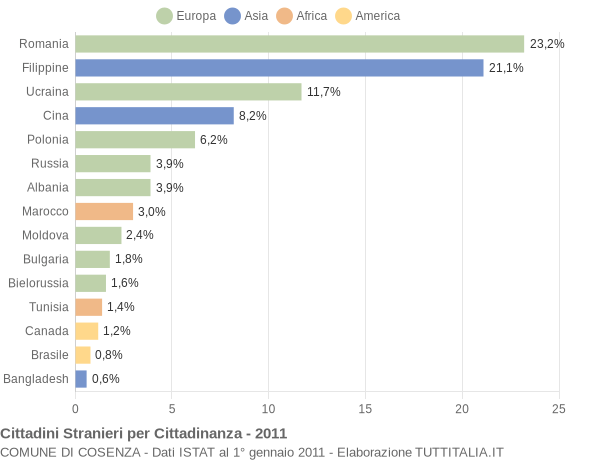 Grafico cittadinanza stranieri - Cosenza 2011
