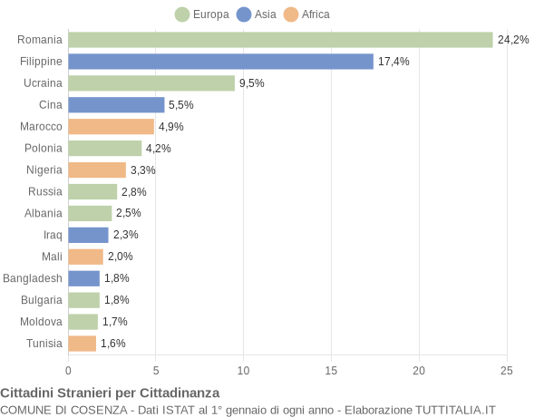 Grafico cittadinanza stranieri - Cosenza 2019