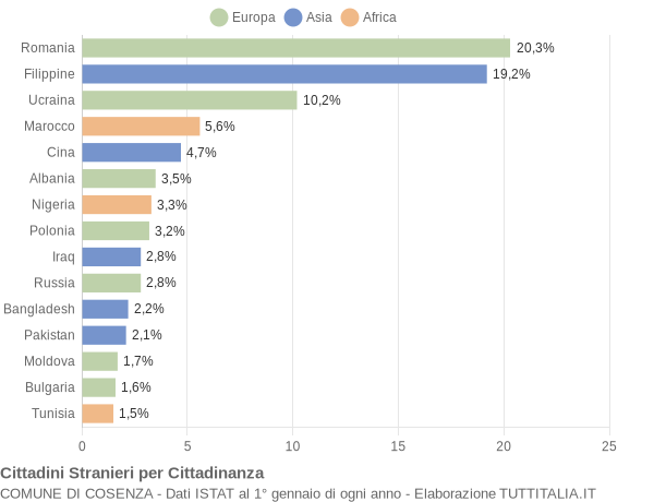 Grafico cittadinanza stranieri - Cosenza 2021