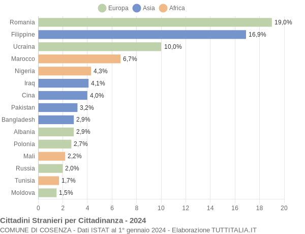 Grafico cittadinanza stranieri - Cosenza 2024