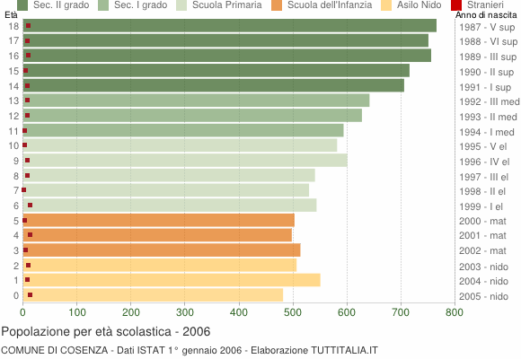 Grafico Popolazione in età scolastica - Cosenza 2006