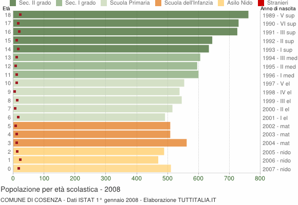 Grafico Popolazione in età scolastica - Cosenza 2008