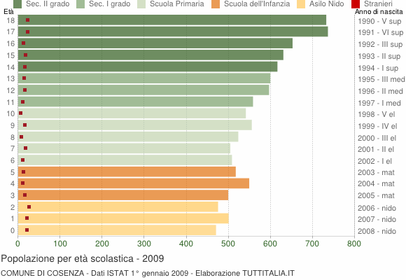 Grafico Popolazione in età scolastica - Cosenza 2009