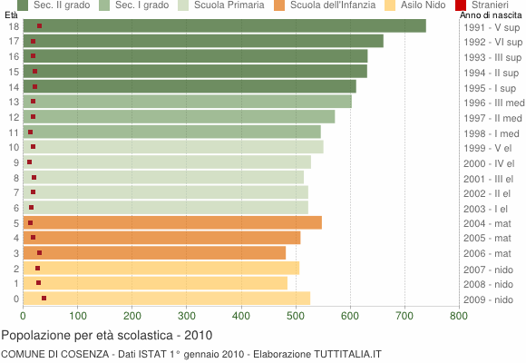 Grafico Popolazione in età scolastica - Cosenza 2010