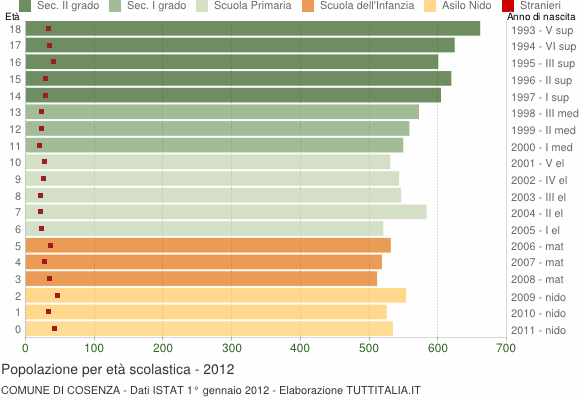 Grafico Popolazione in età scolastica - Cosenza 2012