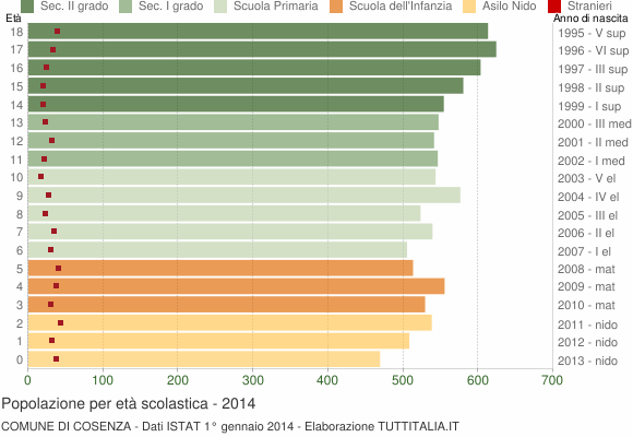 Grafico Popolazione in età scolastica - Cosenza 2014