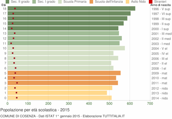 Grafico Popolazione in età scolastica - Cosenza 2015