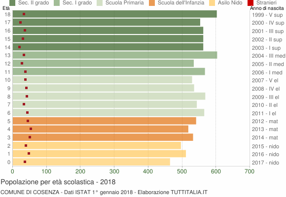 Grafico Popolazione in età scolastica - Cosenza 2018