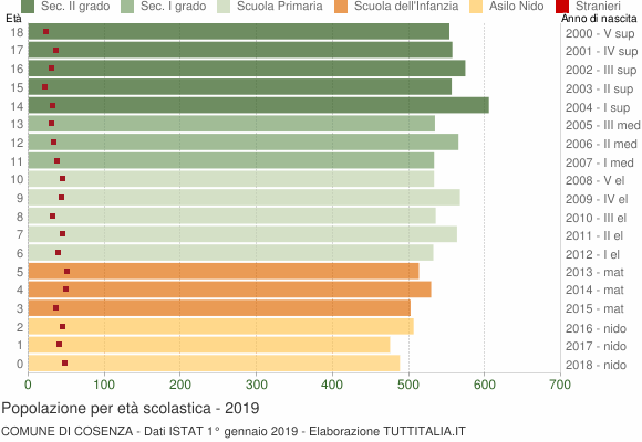 Grafico Popolazione in età scolastica - Cosenza 2019