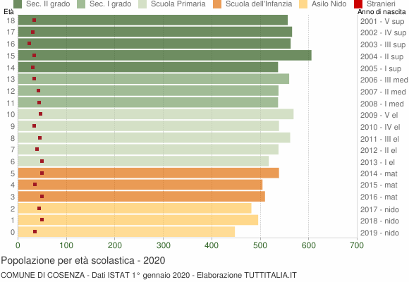 Grafico Popolazione in età scolastica - Cosenza 2020