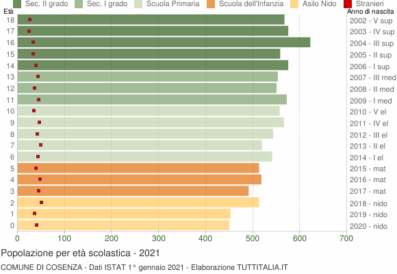 Grafico Popolazione in età scolastica - Cosenza 2021