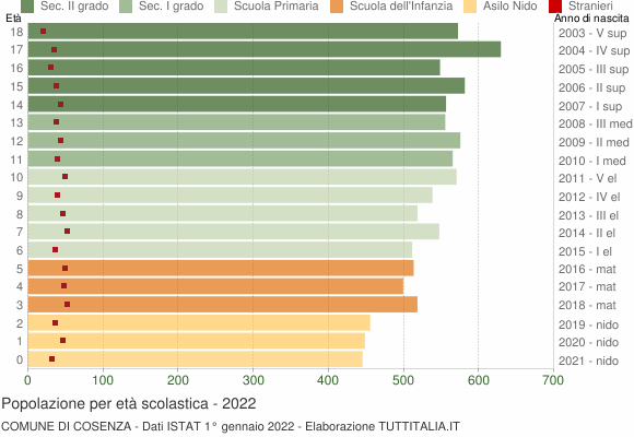 Grafico Popolazione in età scolastica - Cosenza 2022