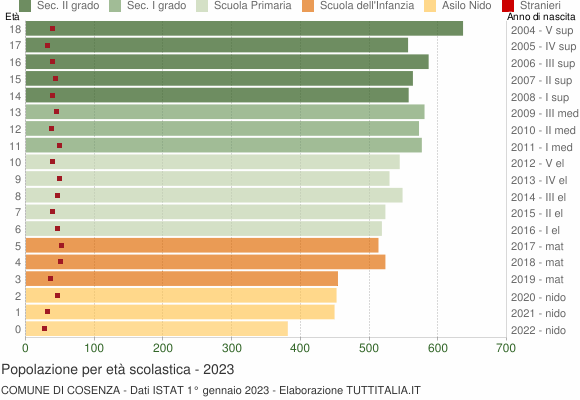 Grafico Popolazione in età scolastica - Cosenza 2023
