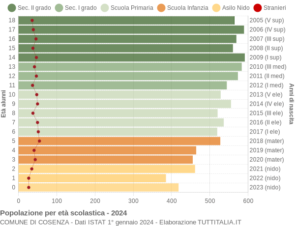 Grafico Popolazione in età scolastica - Cosenza 2024