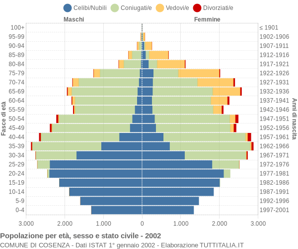 Grafico Popolazione per età, sesso e stato civile Comune di Cosenza