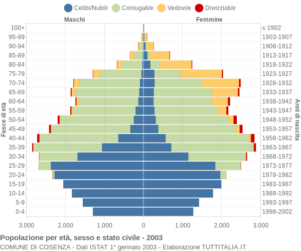 Grafico Popolazione per età, sesso e stato civile Comune di Cosenza